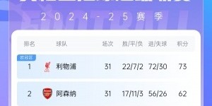 开云体育-英超积分榜：利物浦11分优势领跑 切尔西&amp;amp;纽卡&amp;amp;曼城&amp;amp;维拉激烈争四